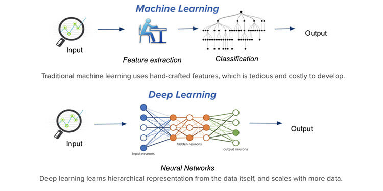 Machine learning and Deep learning